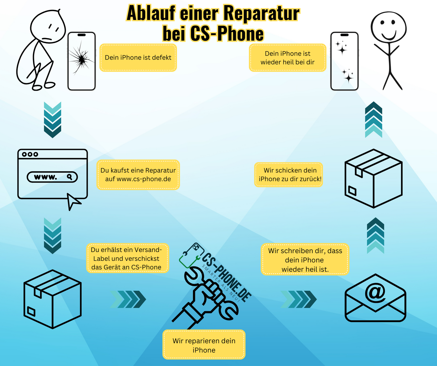 Ablauf der Reparatur für gebraucht & refurbished iPhones
