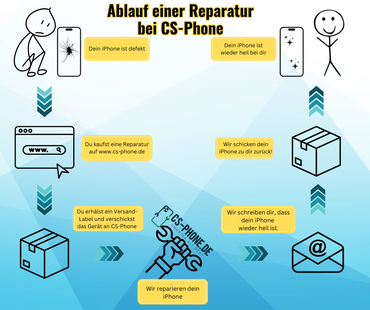 Ablauf der Reparatur für gebraucht & refurbished iPhones